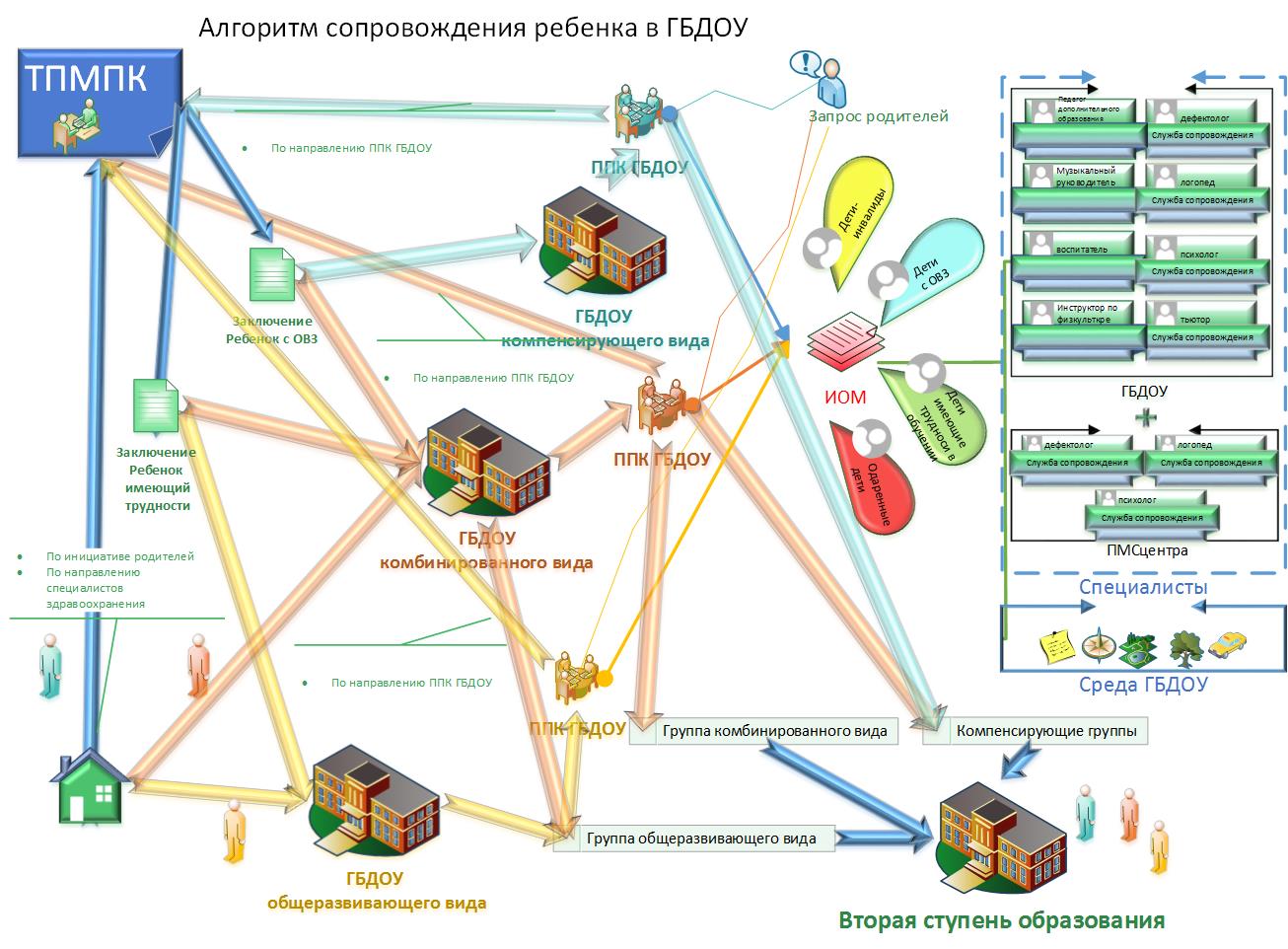 Алгоритм сопровождения ребенка в ГБДОУ 
