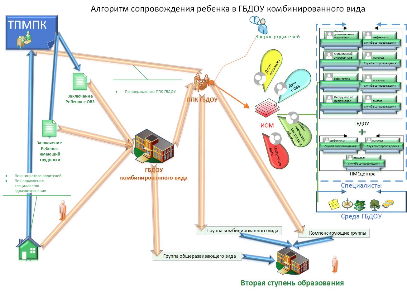 Алгоритм сопровождения ребенка в ГБДОУ 