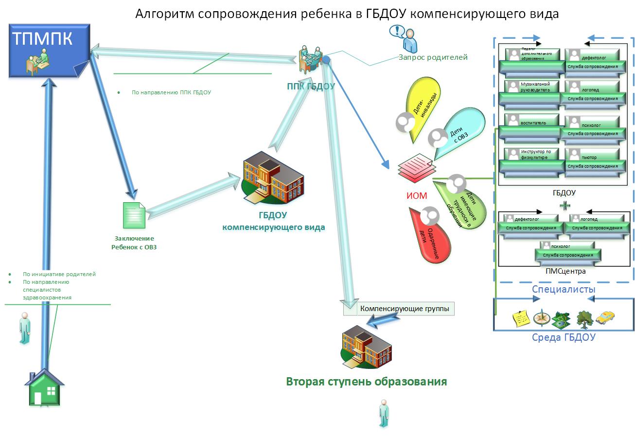 Алгоритм сопровождения ребенка в ГБДОУ 