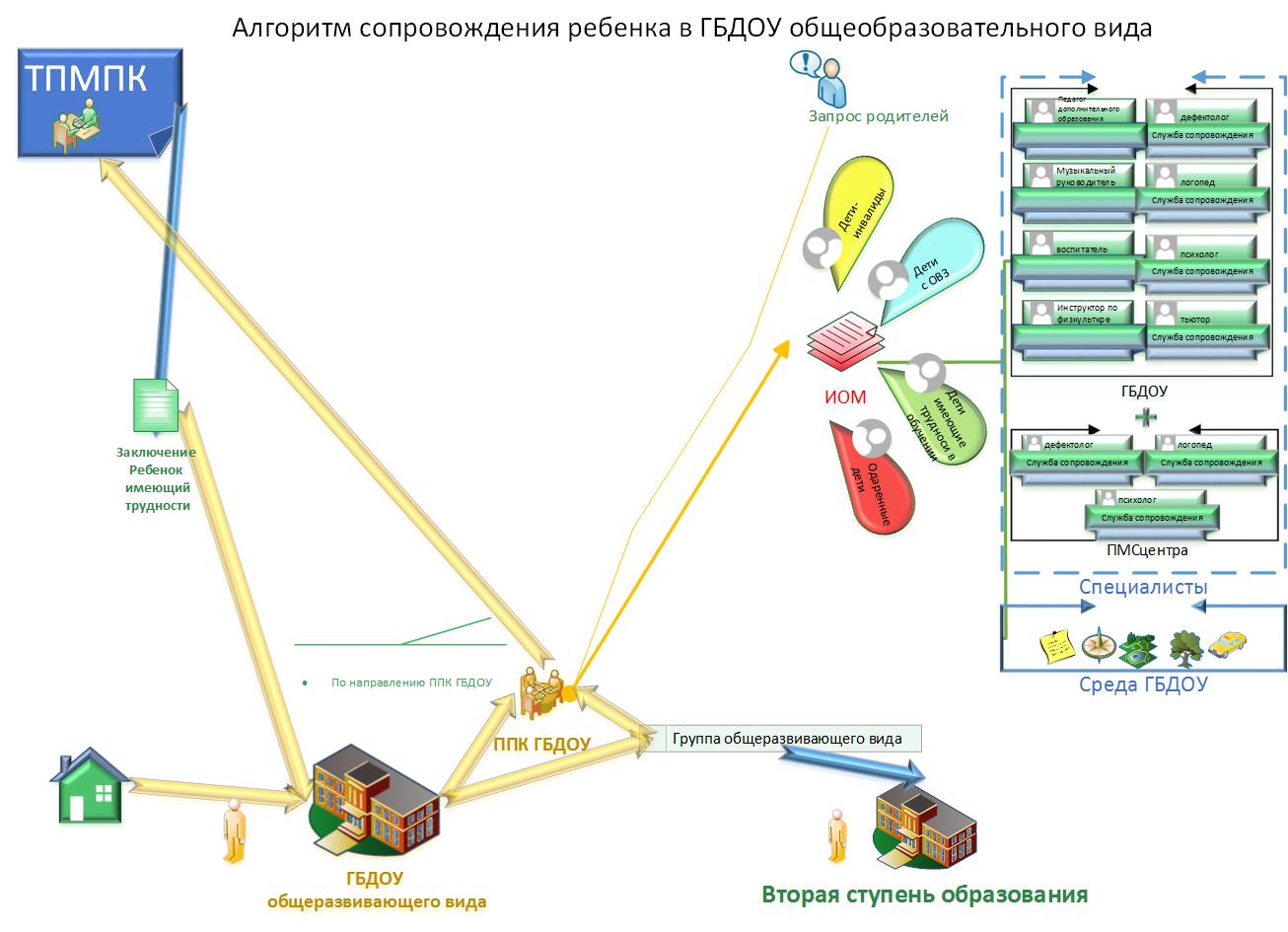 Алгоритм сопровождения ребенка в ГБДОУ 